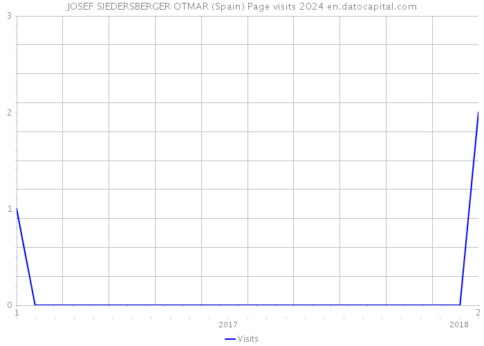 JOSEF SIEDERSBERGER OTMAR (Spain) Page visits 2024 