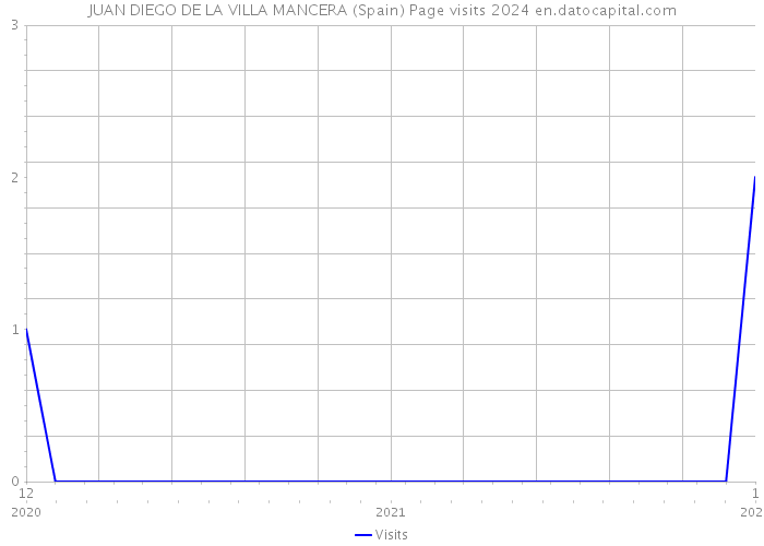 JUAN DIEGO DE LA VILLA MANCERA (Spain) Page visits 2024 