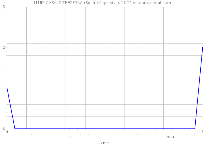 LLUIS CASALS TRESERRA (Spain) Page visits 2024 