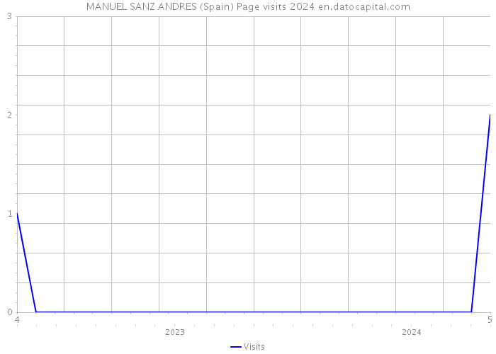 MANUEL SANZ ANDRES (Spain) Page visits 2024 