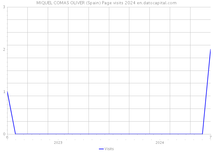 MIQUEL COMAS OLIVER (Spain) Page visits 2024 
