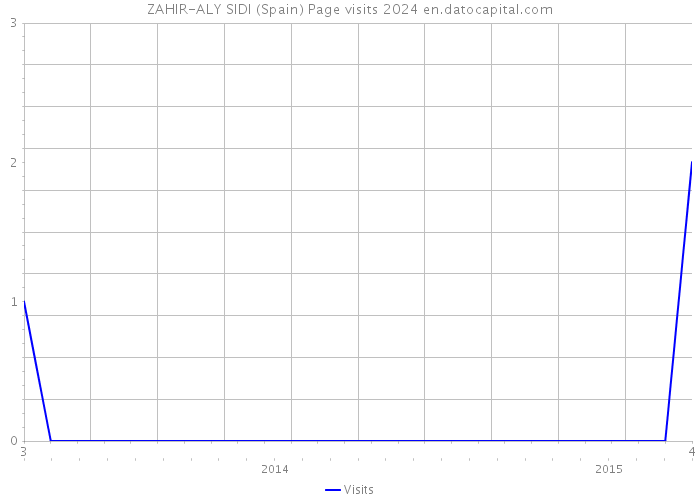 ZAHIR-ALY SIDI (Spain) Page visits 2024 