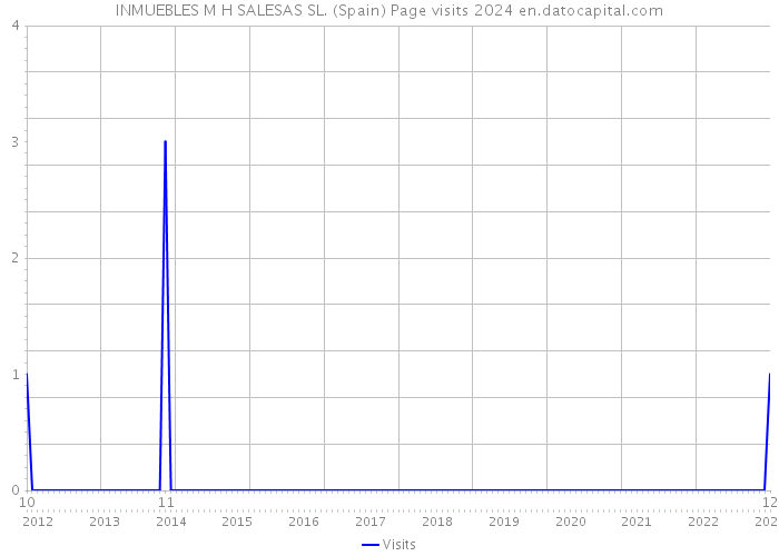 INMUEBLES M H SALESAS SL. (Spain) Page visits 2024 