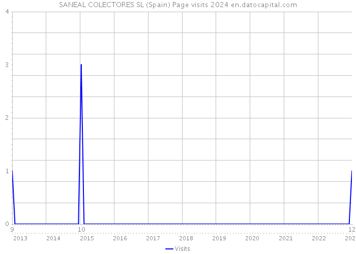 SANEAL COLECTORES SL (Spain) Page visits 2024 