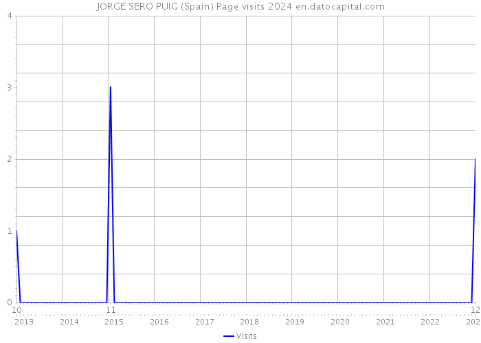 JORGE SERO PUIG (Spain) Page visits 2024 