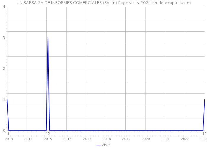 UNIBARSA SA DE INFORMES COMERCIALES (Spain) Page visits 2024 