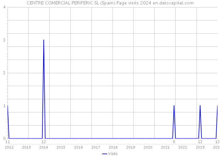 CENTRE COMERCIAL PERIFERIC SL (Spain) Page visits 2024 