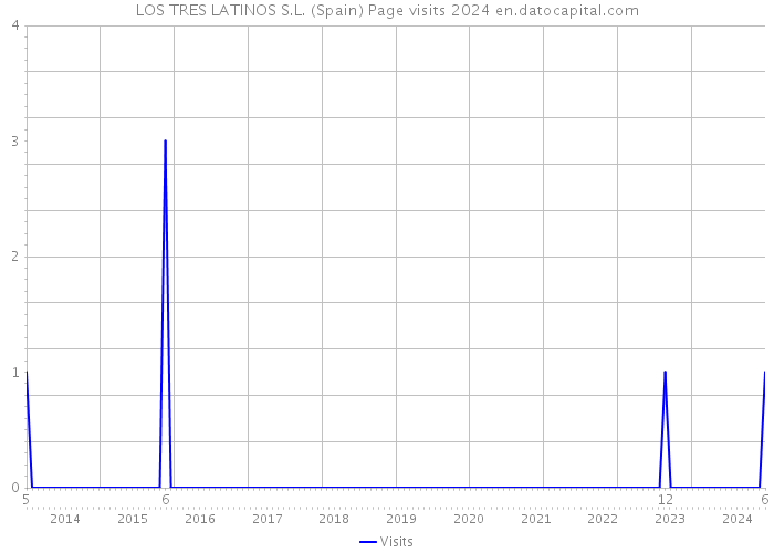 LOS TRES LATINOS S.L. (Spain) Page visits 2024 