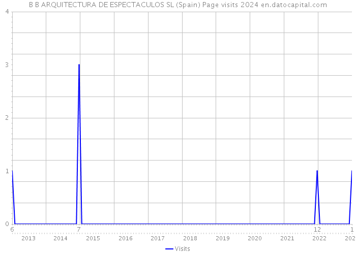 B B ARQUITECTURA DE ESPECTACULOS SL (Spain) Page visits 2024 