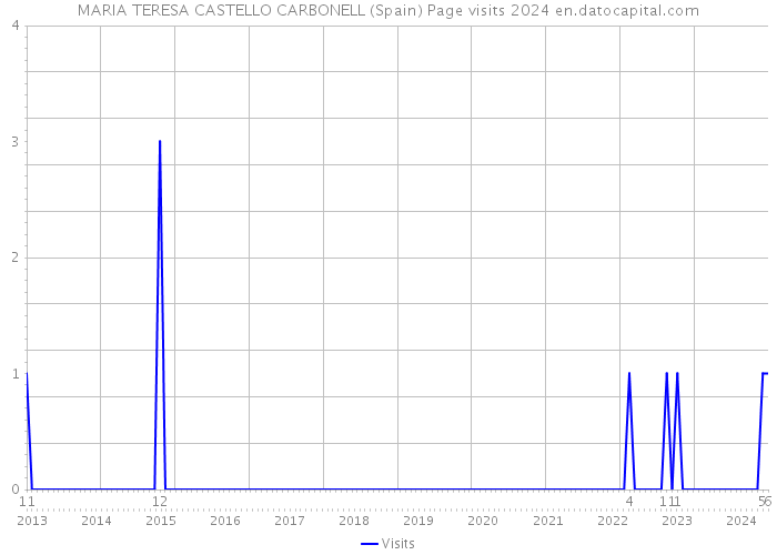 MARIA TERESA CASTELLO CARBONELL (Spain) Page visits 2024 