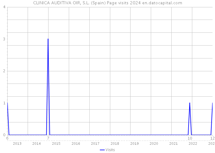 CLINICA AUDITIVA OIR, S.L. (Spain) Page visits 2024 