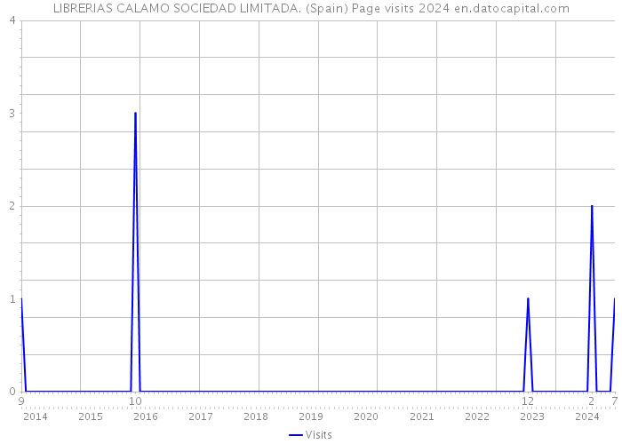 LIBRERIAS CALAMO SOCIEDAD LIMITADA. (Spain) Page visits 2024 