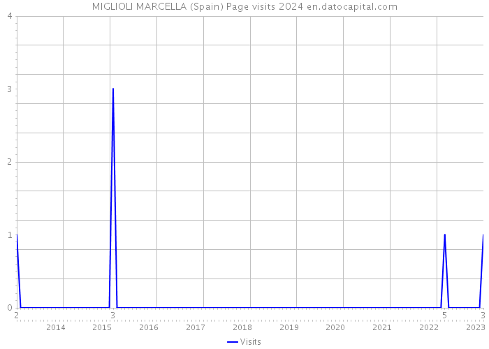 MIGLIOLI MARCELLA (Spain) Page visits 2024 