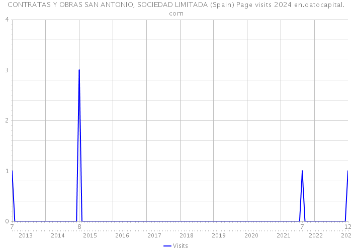 CONTRATAS Y OBRAS SAN ANTONIO, SOCIEDAD LIMITADA (Spain) Page visits 2024 