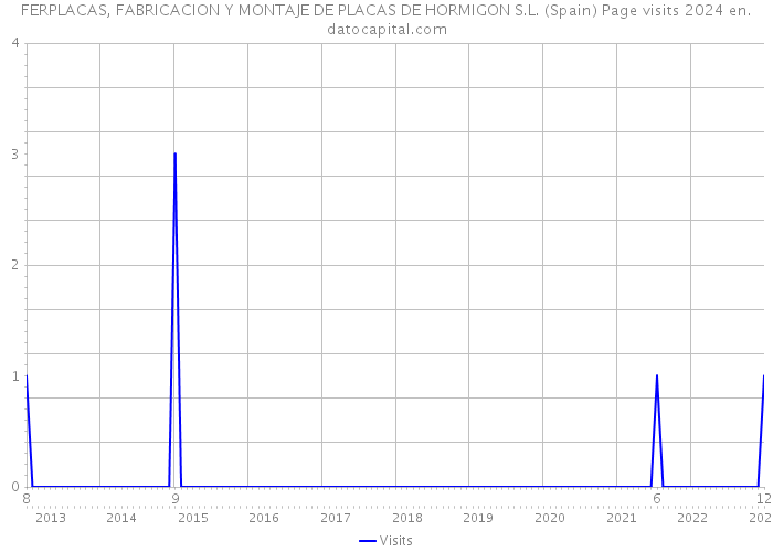 FERPLACAS, FABRICACION Y MONTAJE DE PLACAS DE HORMIGON S.L. (Spain) Page visits 2024 