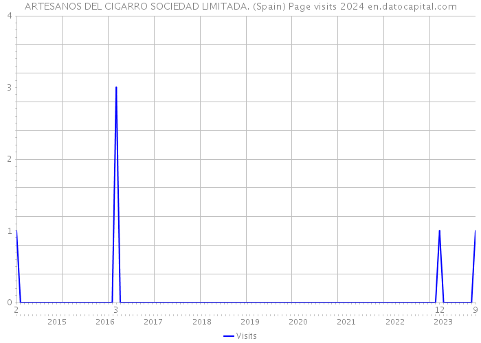 ARTESANOS DEL CIGARRO SOCIEDAD LIMITADA. (Spain) Page visits 2024 