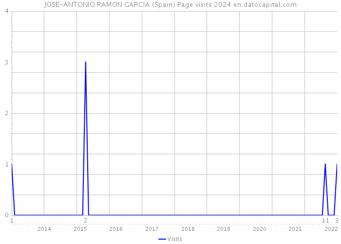 JOSE-ANTONIO RAMON GARCIA (Spain) Page visits 2024 