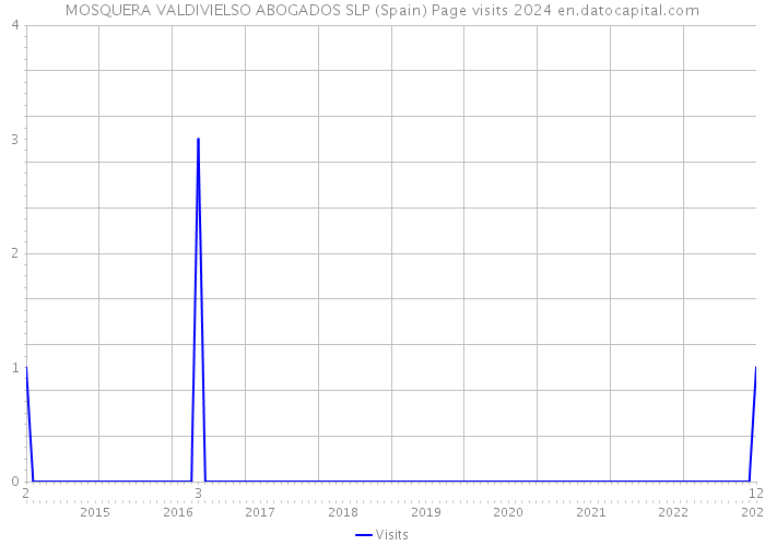 MOSQUERA VALDIVIELSO ABOGADOS SLP (Spain) Page visits 2024 