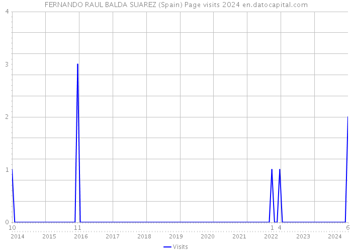 FERNANDO RAUL BALDA SUAREZ (Spain) Page visits 2024 