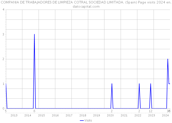 COMPANIA DE TRABAJADORES DE LIMPIEZA COTRAL SOCIEDAD LIMITADA. (Spain) Page visits 2024 