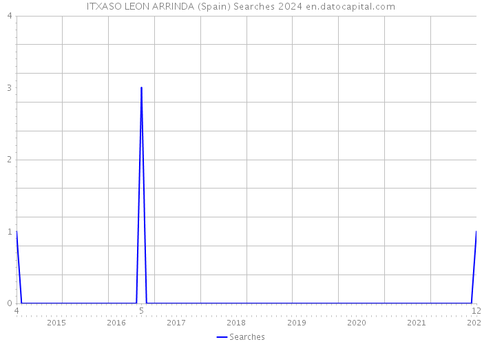 ITXASO LEON ARRINDA (Spain) Searches 2024 