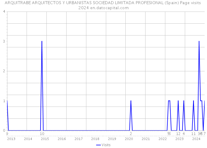 ARQUITRABE ARQUITECTOS Y URBANISTAS SOCIEDAD LIMITADA PROFESIONAL (Spain) Page visits 2024 