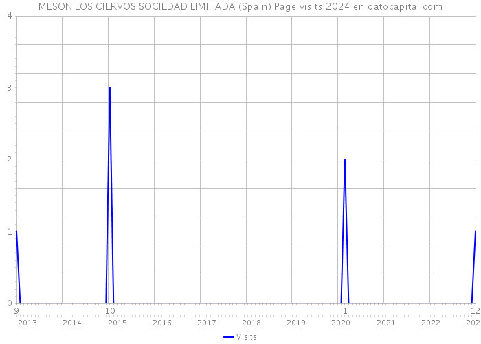 MESON LOS CIERVOS SOCIEDAD LIMITADA (Spain) Page visits 2024 