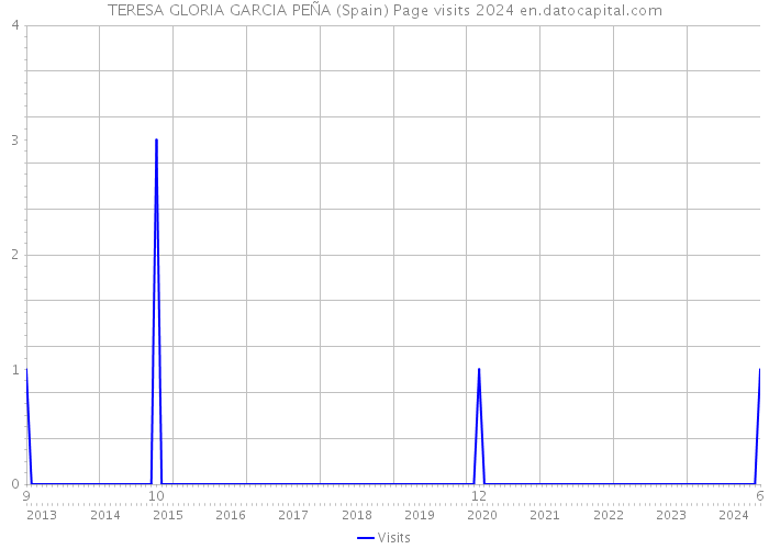 TERESA GLORIA GARCIA PEÑA (Spain) Page visits 2024 