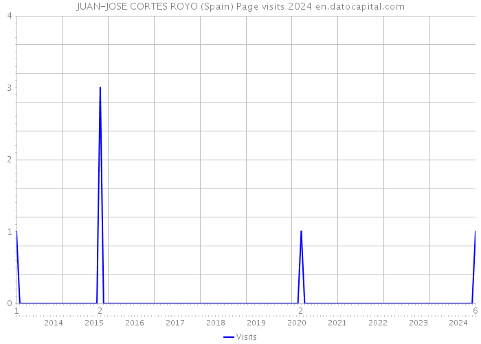 JUAN-JOSE CORTES ROYO (Spain) Page visits 2024 