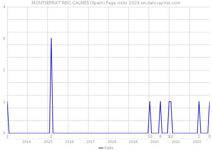 MONTSERRAT REIG GALMES (Spain) Page visits 2024 
