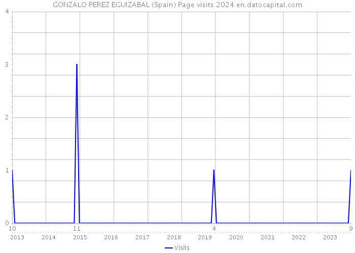 GONZALO PEREZ EGUIZABAL (Spain) Page visits 2024 