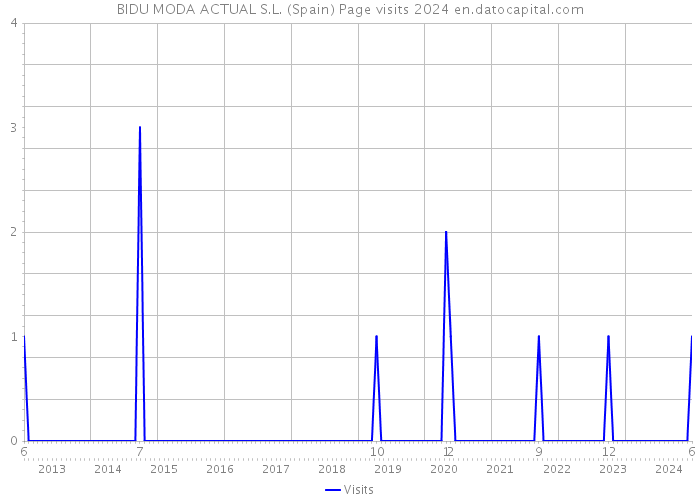 BIDU MODA ACTUAL S.L. (Spain) Page visits 2024 