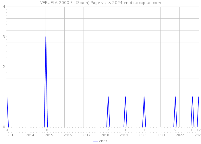 VERUELA 2000 SL (Spain) Page visits 2024 