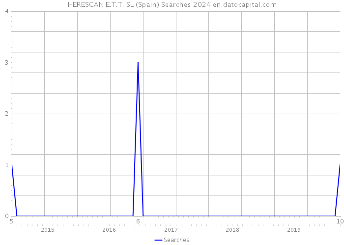 HERESCAN E.T.T. SL (Spain) Searches 2024 