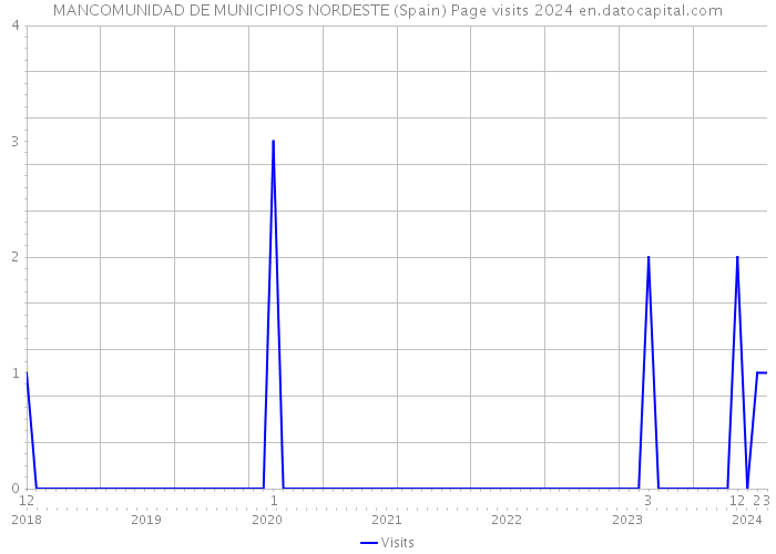 MANCOMUNIDAD DE MUNICIPIOS NORDESTE (Spain) Page visits 2024 