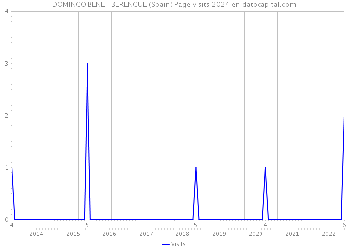DOMINGO BENET BERENGUE (Spain) Page visits 2024 
