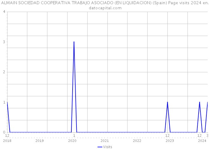 ALMAIN SOCIEDAD COOPERATIVA TRABAJO ASOCIADO (EN LIQUIDACION) (Spain) Page visits 2024 