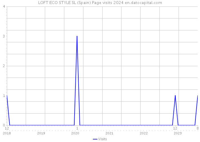 LOFT ECO STYLE SL (Spain) Page visits 2024 