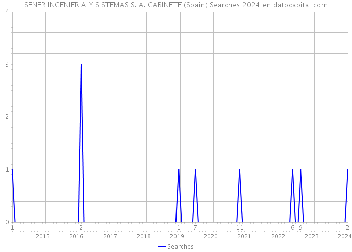 SENER INGENIERIA Y SISTEMAS S. A. GABINETE (Spain) Searches 2024 