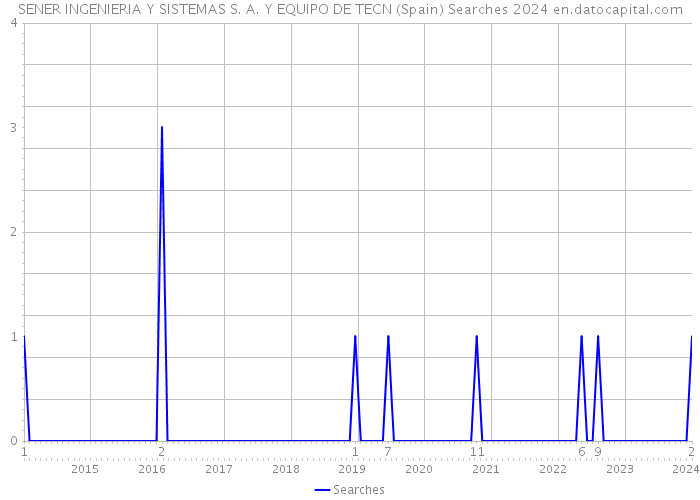 SENER INGENIERIA Y SISTEMAS S. A. Y EQUIPO DE TECN (Spain) Searches 2024 