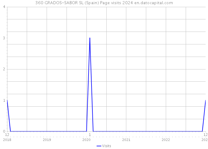 360 GRADOS-SABOR SL (Spain) Page visits 2024 