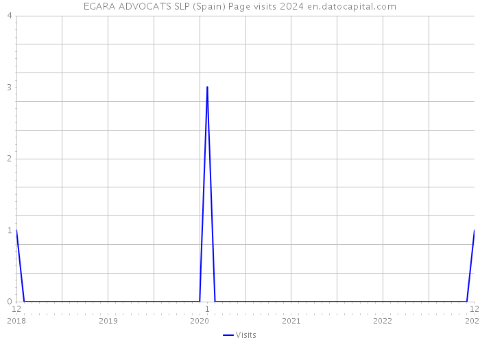 EGARA ADVOCATS SLP (Spain) Page visits 2024 