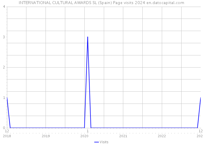 INTERNATIONAL CULTURAL AWARDS SL (Spain) Page visits 2024 