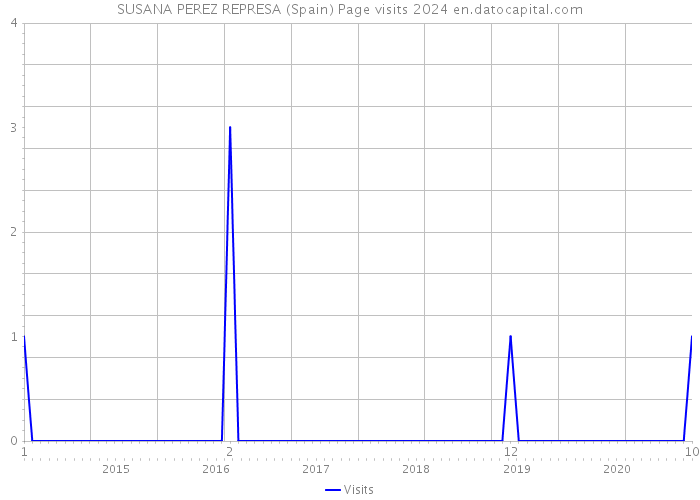 SUSANA PEREZ REPRESA (Spain) Page visits 2024 