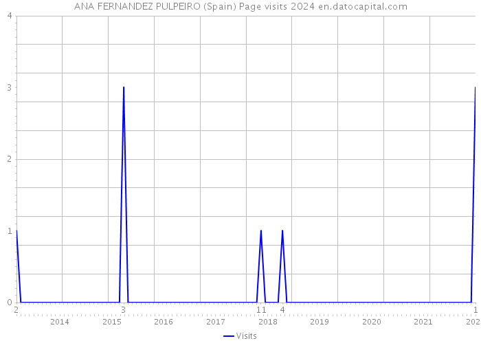 ANA FERNANDEZ PULPEIRO (Spain) Page visits 2024 