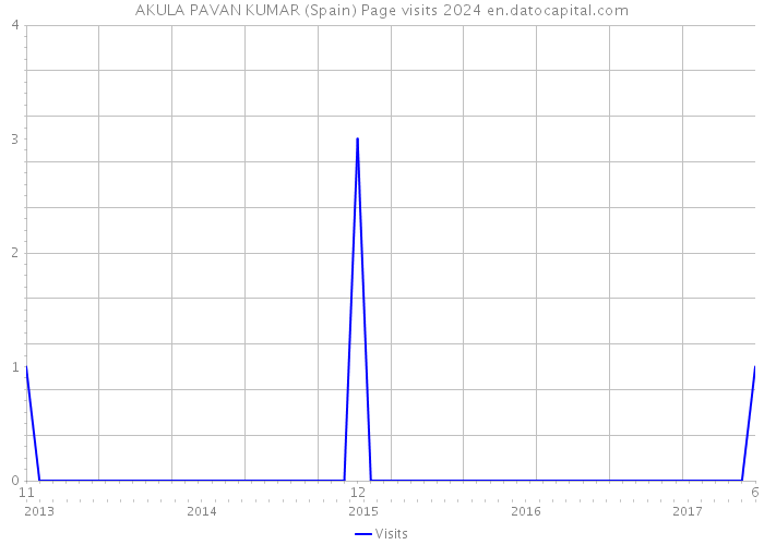 AKULA PAVAN KUMAR (Spain) Page visits 2024 