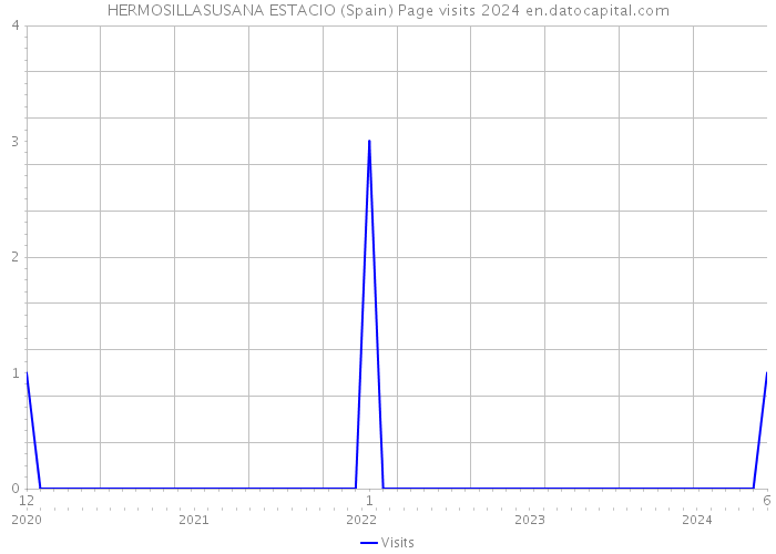 HERMOSILLASUSANA ESTACIO (Spain) Page visits 2024 