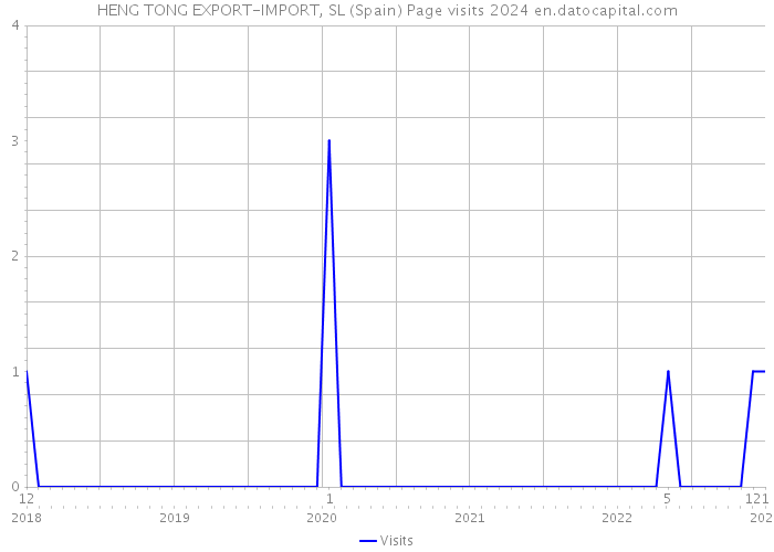 HENG TONG EXPORT-IMPORT, SL (Spain) Page visits 2024 