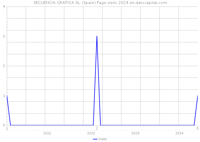 SECUENCIA GRAFICA SL. (Spain) Page visits 2024 