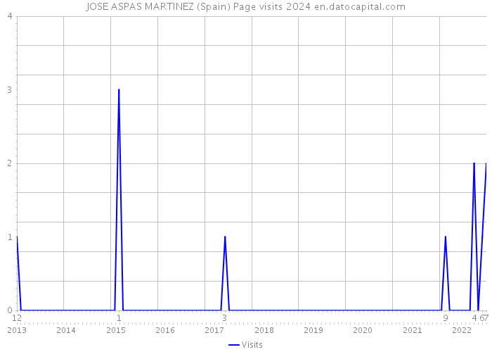 JOSE ASPAS MARTINEZ (Spain) Page visits 2024 